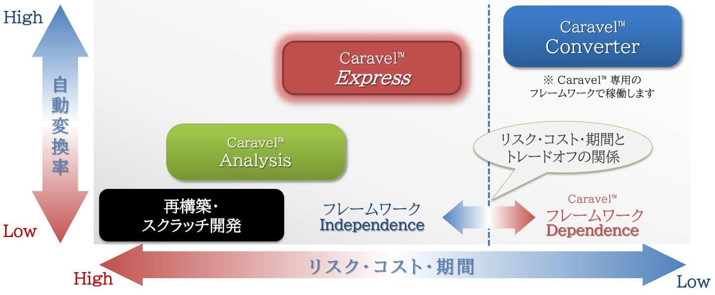 Caravel シリーズの比較イメージ
