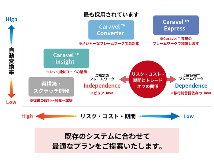 変換のリスク・コスト・期間の概要説明図