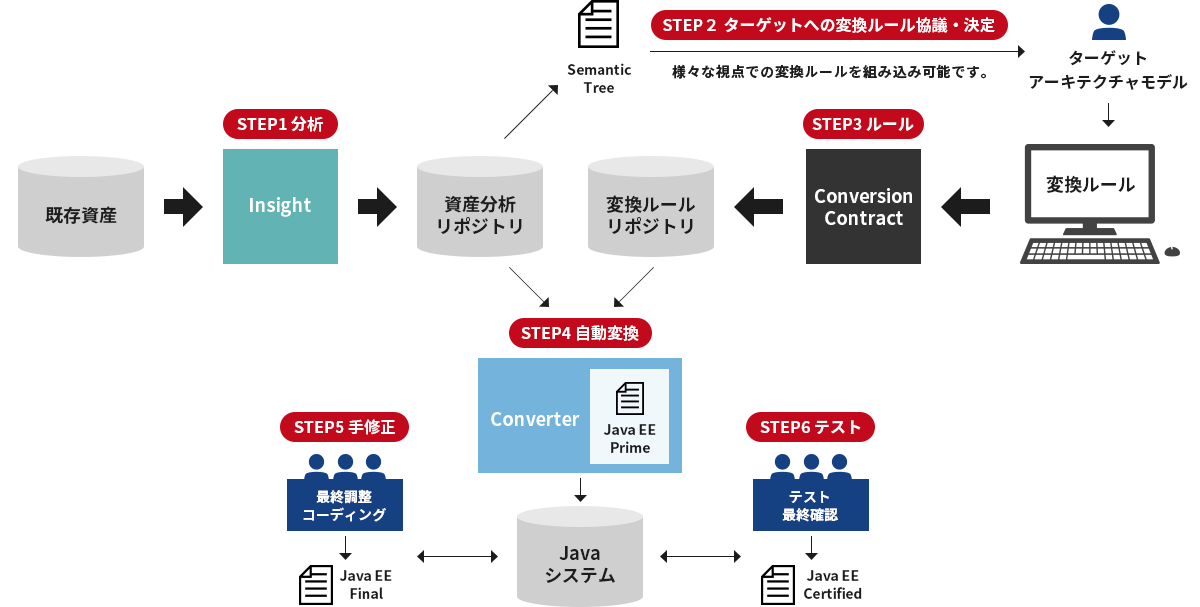 Caravel™ Converterのフロー図