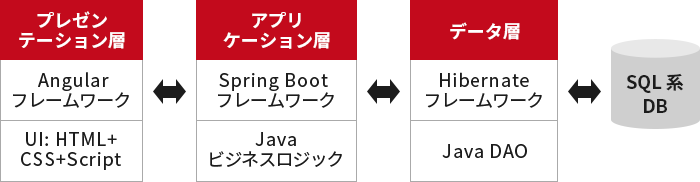 オンライン・対話処理のフレームワーク適用例