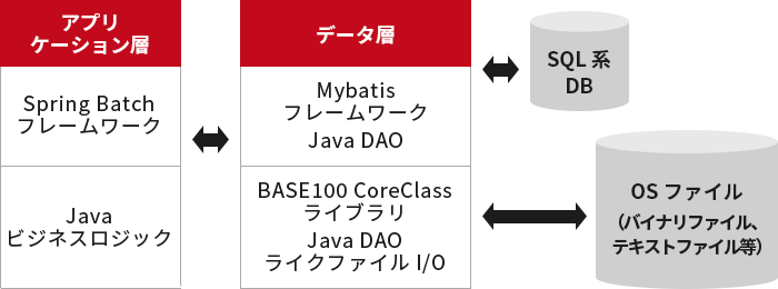 バッチ処理のフレームワーク適用例