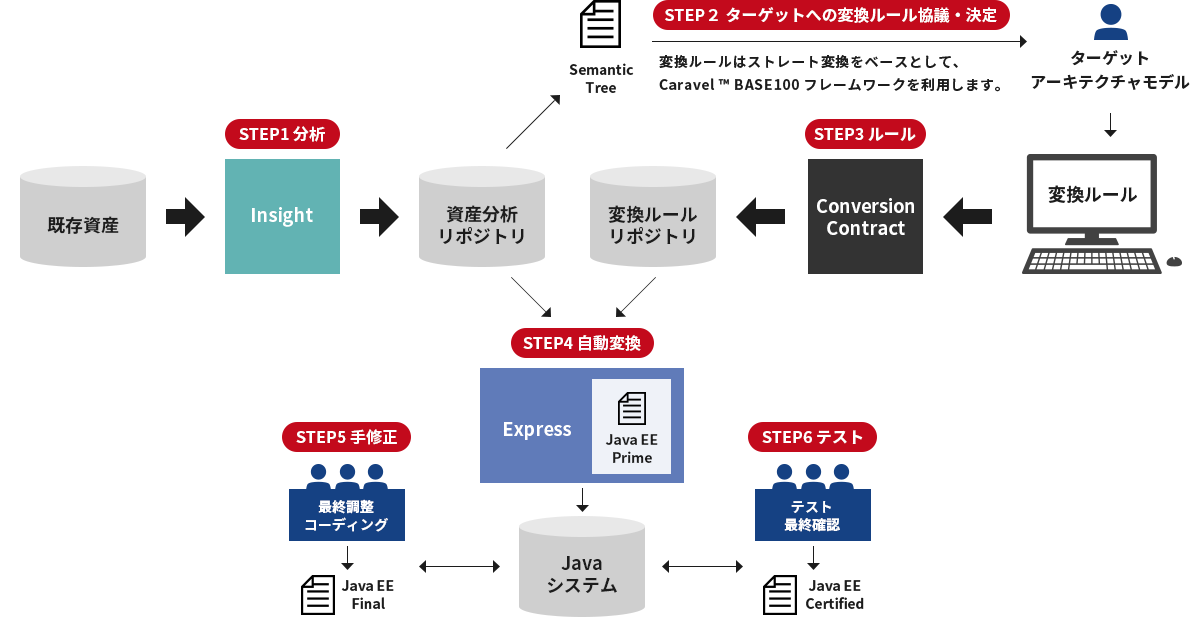 Caravel™ Expressのフロー図