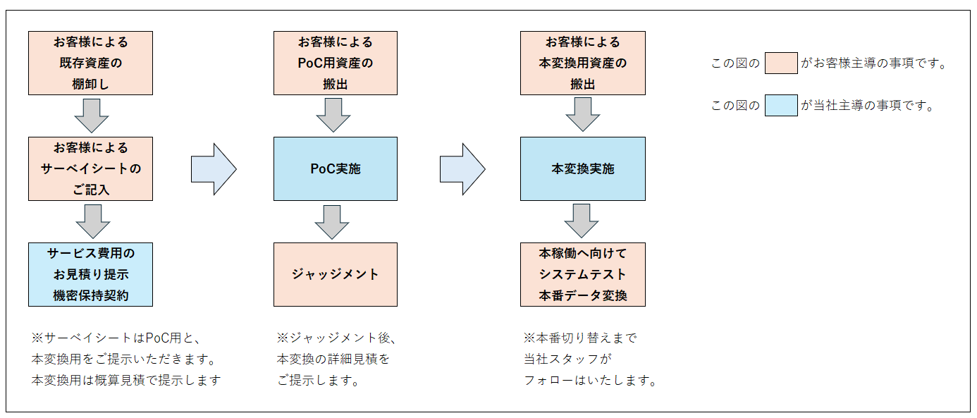 事前準備から変換への流れ