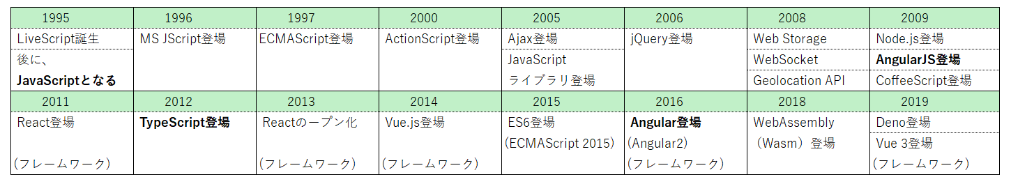 JavaScriptの歴史