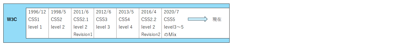 CSSの歴史