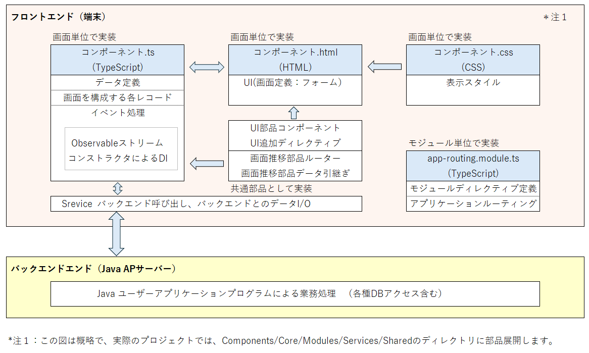 フロントエンドAngularの実装イメージとJava APサーバ