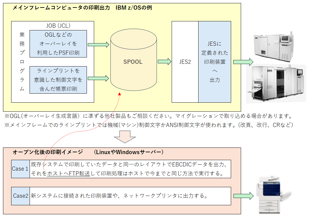 メインフレーム印刷とオープン環境での印刷