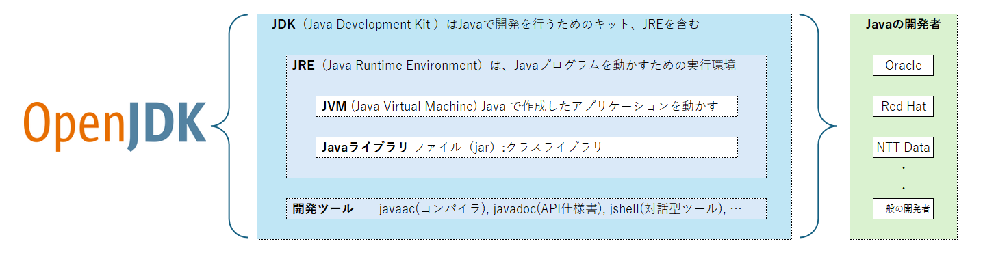 Java JDK,JRE,JVM,ライブラリ