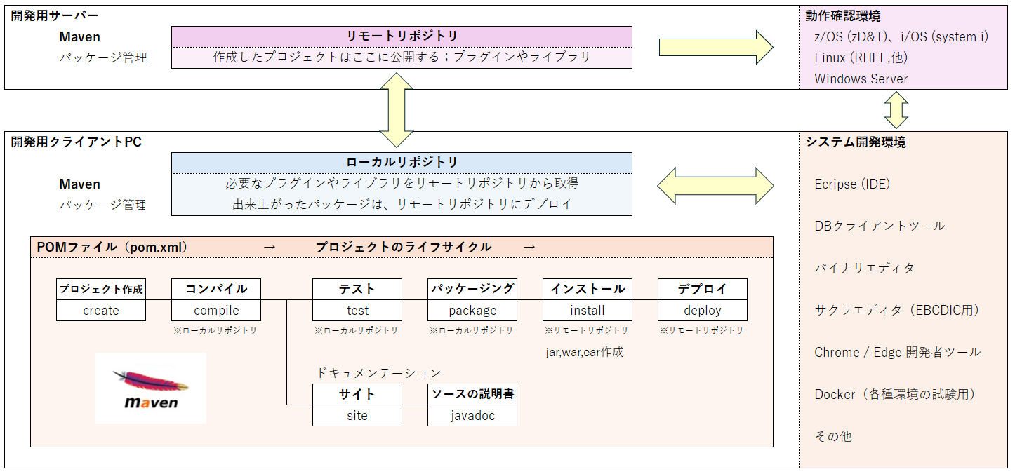 プロジェクト管理とビルドツール： Maven (メイブン）