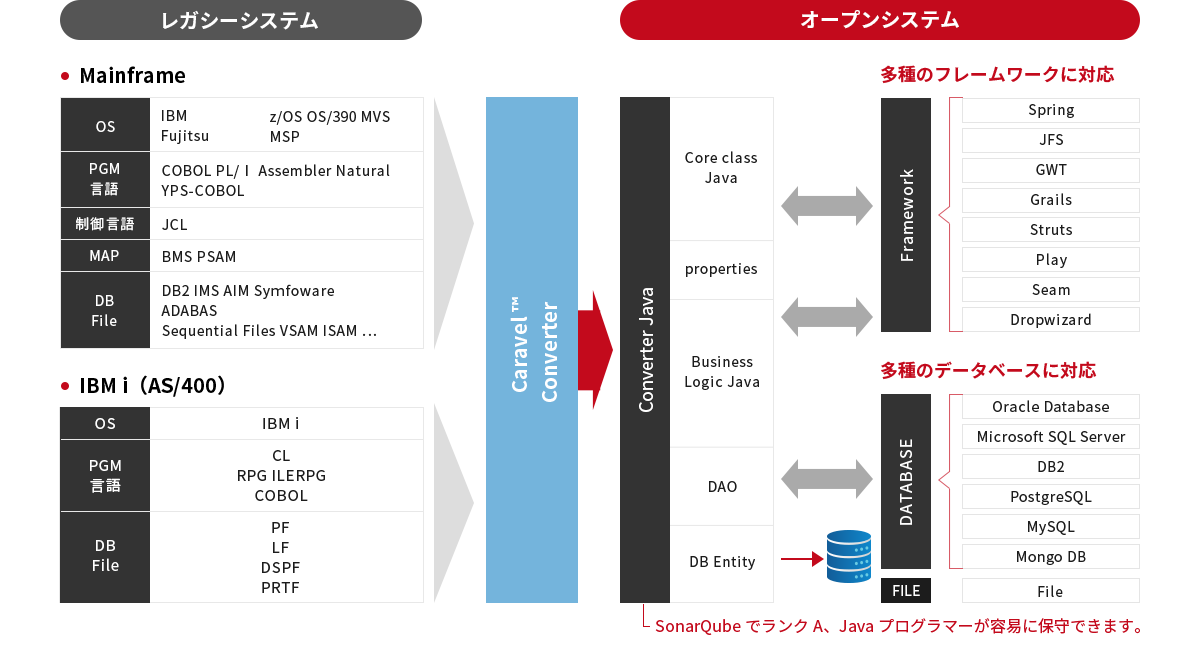 各種言語プラットフォームに対応する広いカバレッジ