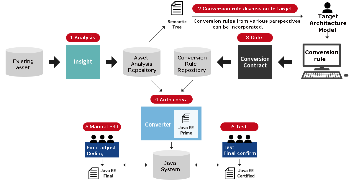 Caravel™ Converterのフロー図